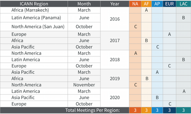 5 Year Overview of ICANN Meetings